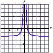 <strong>Determine whether the graph shown below is the graph of a 1-1 function. </strong> A) Yes B) No