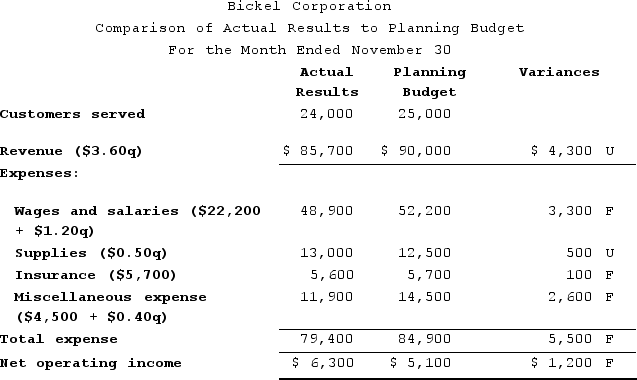 Bickel Corporation uses customers served as its measure of activity. The following report compares the planning budget to the actual operating results for the month of November:    Required:Prepare the company's flexible budget performance report for November. Label each variance as favorable (F) or unfavorable (U).