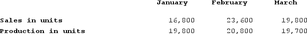 The following are budgeted data:   One pound of material is required for each finished unit. The inventory of materials at the end of each month should equal 20% of the following month's production needs. Purchases of raw materials for February would be budgeted to be: A)  21,020 pounds B)  20,680 pounds C)  20,580 pounds D)  18,220 pounds