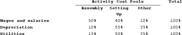 Mayeux Corporation uses an activity-based costing system with three activity cost pools. The company has provided the following data concerning its costs and its activity-based costing system:   Distribution of resource consumption:   How much cost, in total, would be allocated in the first-stage allocation to the Setting Up activity cost pool? A)  $360,000 B)  $336,000 C)  $288,000 D)  $348,000