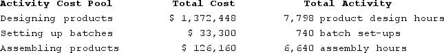 Millner Corporation has provided the following data from its activity-based costing accounting system:   The activity rate for the  designing products  activity cost pool is closest to: A)  $101 per product design hour B)  $1,372,448 per product design hour C)  $176 per product design hour D)  $57 per product design hour