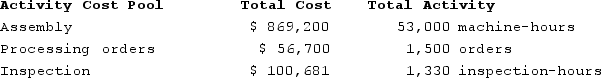Paparo Corporation has provided the following data from its activity-based costing system:   Data concerning the company's product Q79Y appear below:   According to the activity-based costing system, the average cost of product Q79Y is closest to: A)  $129.80 per unit B)  $89.11 per unit C)  $129.90 per unit D)  $143.31 per unit
