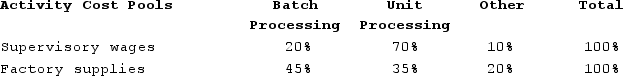 Tomasini Corporation has provided the following data from its activity-based costing accounting system:   Distribution of Resource Consumption across Activity Cost Pools:   The  Other  activity cost pool consists of the costs of idle capacity and organization-sustaining costs that are not assigned to products.How much supervisory wages and factory supplies cost would NOT be assigned to products using the activity-based costing system? A)  $122,000 B)  $660,000 C)  $280,000 D)  $0