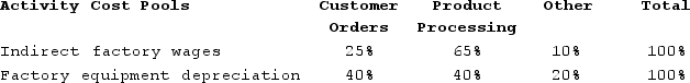 Weldon Corporation has provided the following data from its activity-based costing accounting system:   Distribution of Resource Consumption across Activity Cost Pools:   The  Other  activity cost pool consists of the costs of idle capacity and organization-sustaining costs that are not assigned to products.How much indirect factory wages and factory equipment depreciation cost would NOT be assigned to products using the activity-based costing system? A)  $340,000 B)  $82,000 C)  $0 D)  $240,000