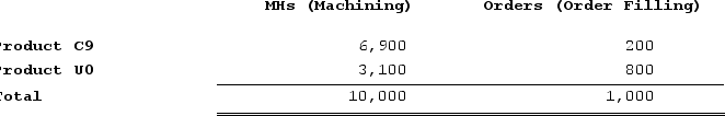 Lysiak Corporation uses an activity based costing system to assign overhead costs to products. In the first stage, two overhead costs--equipment depreciation and supervisory expense-are allocated to three activity cost pools--Machining, Order Filling, and Other--based on resource consumption. Data to perform these allocations appear below:   Distribution of Resource Consumption Across Activity Cost Pools:   In the second stage, Machining costs are assigned to products using machine-hours (MHs)  and Order Filling costs are assigned to products using the number of orders. The costs in the Other activity cost pool are not assigned to products. Activity data for the company's two products follow:Activity:   The activity rate for the Machining activity cost pool under activity-based costing is closest to: A)  $18.00 per MH B)  $5.30 per MH C)  $2.82 per MH D)  $3.18 per MH