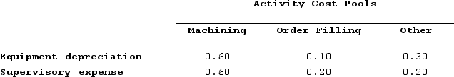 Lysiak Corporation uses an activity based costing system to assign overhead costs to products. In the first stage, two overhead costs--equipment depreciation and supervisory expense-are allocated to three activity cost pools--Machining, Order Filling, and Other--based on resource consumption. Data to perform these allocations appear below:   Distribution of Resource Consumption Across Activity Cost Pools:   In the second stage, Machining costs are assigned to products using machine-hours (MHs)  and Order Filling costs are assigned to products using the number of orders. The costs in the Other activity cost pool are not assigned to products. Activity data for the company's two products follow:Activity:   What is the overhead cost assigned to Product C9 under activity-based costing? A)  $26,500 B)  $21,942 C)  $1,180 D)  $23,122