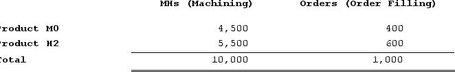 Meester Corporation has an activity-based costing system with three activity cost pools--Machining, Order Filling, and Other. In the first stage allocations, costs in the two overhead accounts, equipment depreciation and supervisory expense, are allocated to three activity cost pools based on resource consumption. Data used in the first stage allocations follow:   Distribution of Resource Consumption Across Activity Cost Pools:   Machining costs are assigned to products using machine-hours (MHs)  and Order Filling costs are assigned to products using the number of orders. The costs in the Other activity cost pool are not assigned to products. Activity data for the company's two products follow:Activity:   How much overhead cost is allocated to the Order Filling activity cost pool under activity-based costing? A)  $60,000 B)  $800 C)  $10,400 D)  $9,600