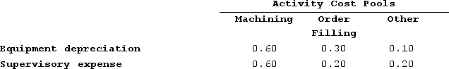 Meester Corporation has an activity-based costing system with three activity cost pools--Machining, Order Filling, and Other. In the first stage allocations, costs in the two overhead accounts, equipment depreciation and supervisory expense, are allocated to three activity cost pools based on resource consumption. Data used in the first stage allocations follow:   Distribution of Resource Consumption Across Activity Cost Pools:   Machining costs are assigned to products using machine-hours (MHs)  and Order Filling costs are assigned to products using the number of orders. The costs in the Other activity cost pool are not assigned to products. Activity data for the company's two products follow:Activity:   The activity rate for the Order Filling activity cost pool under activity-based costing is closest to: A)  $11.08 per order B)  $8.51 per order C)  $8.08 per order D)  $110.80 per order