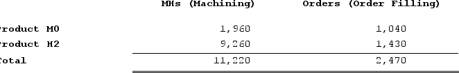 Meester Corporation has an activity-based costing system with three activity cost pools--Machining, Order Filling, and Other. In the first stage allocations, costs in the two overhead accounts, equipment depreciation and supervisory expense, are allocated to three activity cost pools based on resource consumption. Data used in the first stage allocations follow:   Distribution of Resource Consumption Across Activity Cost Pools:   Machining costs are assigned to products using machine-hours (MHs)  and Order Filling costs are assigned to products using the number of orders. The costs in the Other activity cost pool are not assigned to products. Activity data for the company's two products follow:Activity:   The activity rate for the Order Filling activity cost pool under activity-based costing is closest to: A)  $11.08 per order B)  $8.51 per order C)  $8.08 per order D)  $110.80 per order