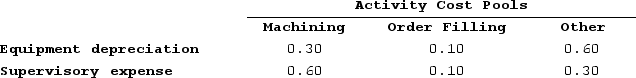 Meester Corporation has an activity-based costing system with three activity cost pools--Machining, Order Filling, and Other. In the first stage allocations, costs in the two overhead accounts, equipment depreciation and supervisory expense, are allocated to three activity cost pools based on resource consumption. Data used in the first stage allocations follow:   Distribution of Resource Consumption Across Activity Cost Pools:   Machining costs are assigned to products using machine-hours (MHs)  and Order Filling costs are assigned to products using the number of orders. The costs in the Other activity cost pool are not assigned to products. Activity data for the company's two products follow:Activity:   What is the overhead cost assigned to Product H2 under activity-based costing? A)  $24,720 B)  $6,240 C)  $18,480 D)  $52,000