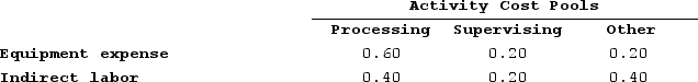 Deemer Corporation has an activity-based costing system with three activity cost pools--Processing, Supervising, and Other. In the first stage allocations, costs in the two overhead accounts, equipment expense and indirect labor, are allocated to the three activity cost pools based on resource consumption. Data used in the first stage allocations follow:   Distribution of Resource Consumption Across Activity Cost Pools:   Processing costs are assigned to products using machine-hours (MHs)  and Supervising costs are assigned to products using the number of batches. The costs in the Other activity cost pool are not assigned to products. Activity data for the company's two products follow:Activity:   How much overhead cost is allocated to the Supervising activity cost pool under activity-based costing? A)  $15,800 B)  $1,200 C)  $17,000 D)  $14,600