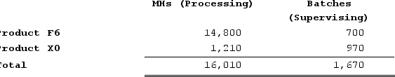 Deemer Corporation has an activity-based costing system with three activity cost pools--Processing, Supervising, and Other. In the first stage allocations, costs in the two overhead accounts, equipment expense and indirect labor, are allocated to the three activity cost pools based on resource consumption. Data used in the first stage allocations follow:   Distribution of Resource Consumption Across Activity Cost Pools:   Processing costs are assigned to products using machine-hours (MHs)  and Supervising costs are assigned to products using the number of batches. The costs in the Other activity cost pool are not assigned to products. Activity data for the company's two products follow:Activity:   The activity rate for the Supervising activity cost pool under activity-based costing is closest to: A)  $12.22 per batch B)  $6.11 per batch C)  $82.16 per batch D)  $16.92 per batch