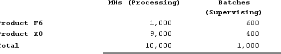 Deemer Corporation has an activity-based costing system with three activity cost pools--Processing, Supervising, and Other. In the first stage allocations, costs in the two overhead accounts, equipment expense and indirect labor, are allocated to the three activity cost pools based on resource consumption. Data used in the first stage allocations follow:   Distribution of Resource Consumption Across Activity Cost Pools:   Processing costs are assigned to products using machine-hours (MHs)  and Supervising costs are assigned to products using the number of batches. The costs in the Other activity cost pool are not assigned to products. Activity data for the company's two products follow:Activity:   The activity rate for the Supervising activity cost pool under activity-based costing is closest to: A)  $15.00 per batch B)  $79.00 per batch C)  $15.80 per batch D)  $6.00 per batch