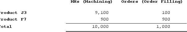 Goertz Corporation has an activity-based costing system with three activity cost pools--Machining, Order Filling, and Other. In the first stage allocations, costs in the two overhead accounts, equipment depreciation and supervisory expense, are allocated to the three activity cost pools based on resource consumption. Data used in the first stage allocations follow:   Distribution of Resource Consumption Across Activity Cost Pools:   Machining costs are assigned to products using machine-hours (MHs)  and Order Filling costs are assigned to products using the number of orders. The costs in the Other activity cost pool are not assigned to products. Activity data for the company's two products follow:Activity:   Finally, the costs of Machining and Order Filling are combined with the following sales and direct cost data to determine product margins.Sales and Direct Cost Data:   What is the product margin for Product F7 under activity-based costing? A)  $2,410 B)  $2,710 C)  $10,600 D)  $9,700