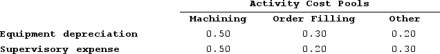 Doede Corporation uses activity-based costing to compute product margins. In the first stage, the activity-based costing system allocates two overhead accounts--equipment depreciation and supervisory expense--to three activity cost pools--Machining, Order Filling, and Other--based on resource consumption. Data to perform these allocations appear below:   Distribution of Resource Consumption Across Activity Cost Pools:   In the second stage, Machining costs are assigned to products using machine-hours (MHs)  and Order Filling costs are assigned to products using the number of orders. The costs in the Other activity cost pool are not assigned to products.Activity:   Finally, sales and direct cost data are combined with Machining and Order Filling costs to determine product margins.Sales and Direct Cost Data:   What is the product margin for Product W1 under activity-based costing? (Round your intermediate calculations to 2 decimal places.)  A)  $6,400 B)  $3,040 C)  $7,600 D)  $3,820