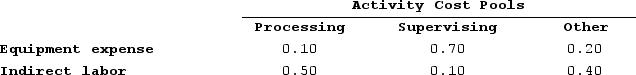 Scheuer Corporation uses activity-based costing to compute product margins. In the first stage, the activity-based costing system allocates two overhead accounts--equipment expense and indirect labor--to three activity cost pools--Processing, Supervising, and Other--based on resource consumption. Data to perform these allocations appear below:   Distribution of Resource Consumption Across Activity Cost Pools:   In the second stage, Processing costs are assigned to products using machine-hours (MHs)  and Supervising costs are assigned to products using the number of batches. The costs in the Other activity cost pool are not assigned to products. Activity data for the company's two products follow:Activity:   Finally, sales and direct cost data are combined with Processing and Supervising costs to determine product margins.Sales and Direct Cost Data:   What is the overhead cost assigned to Product Q1 under activity-based costing? A)  $14,170 B)  $450 C)  $31,000 D)  $13,720