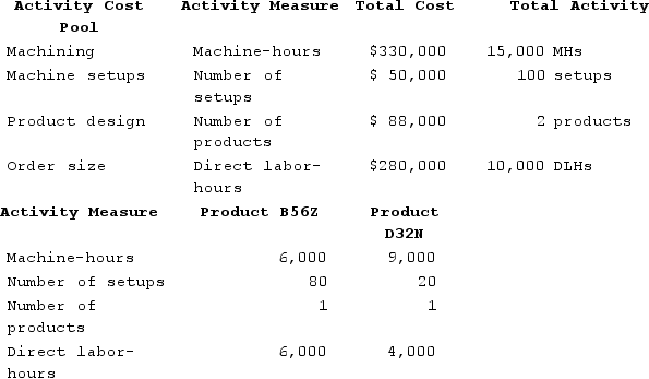 Provenzano Corporation manufactures two products: Product B56Z and Product D32N. The company is considering implementing an activity-based costing (ABC)  system that allocates its manufacturing overhead to four cost pools. The following additional information is available for the company as a whole and for Products B56Z and D32N.   What is the activity rate for the Machine Setups activity cost pool? A)  $625.00 per setup B)  $500.00 per setup C)  $3.33 per setup D)  $2,500.00 per setup