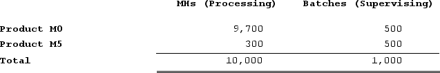 Mirabile Corporation uses activity-based costing to compute product margins. Overhead costs have already been allocated to the company's three activity cost pools--Processing, Supervising, and Other. The costs in those activity cost pools appear below:   Processing costs are assigned to products using machine-hours (MHs)  and Supervising costs are assigned to products using the number of batches. The costs in the Other activity cost pool are not assigned to products. Activity data appear below:   Finally, sales and direct cost data are combined with Processing and Supervising costs to determine product margins.   What is the overhead cost assigned to Product M5 under activity-based costing? A)  $11,900 B)  $19,000 C)  $114 D)  $12,014