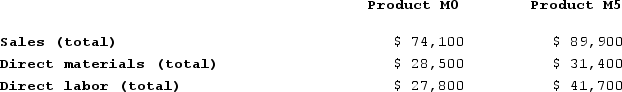 Mirabile Corporation uses activity-based costing to compute product margins. Overhead costs have already been allocated to the company's three activity cost pools--Processing, Supervising, and Other. The costs in those activity cost pools appear below:   Processing costs are assigned to products using machine-hours (MHs)  and Supervising costs are assigned to products using the number of batches. The costs in the Other activity cost pool are not assigned to products. Activity data appear below:   Finally, sales and direct cost data are combined with Processing and Supervising costs to determine product margins.   What is the overhead cost assigned to Product M5 under activity-based costing? A)  $11,900 B)  $19,000 C)  $114 D)  $12,014