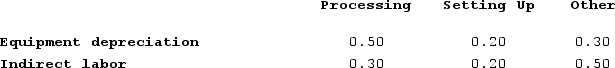 Moorman Corporation has an activity-based costing system with three activity cost pools--Processing, Setting Up, and Other. The company's overhead costs consist of equipment depreciation and indirect labor and are allocated to the cost pools in proportion to the activity cost pools' consumption of resources. Equipment depreciation totals $62,000 and indirect labor totals $2,000. Data concerning the distribution of resource consumption across activity cost pools appear below:    Required:Assign overhead costs to activity cost pools using activity-based costing.