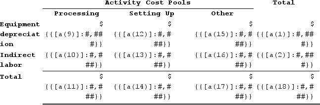 Assign overhead costs to activity cost pools by applying the percentages in the above table to the respective costs. For example, the first entry in the below table is computed as follows: ${{[a(1)]:#,###}} × {{[a(3)]:#,##0.00}} = ${{[a(9)]:#,###}}.   