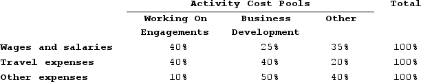 Figge and Mathews PLC, a consulting firm, uses an activity-based costing in which there are three activity cost pools. The company has provided the following data concerning its costs and its activity based costing system:Costs:    Distribution of resource consumption:    Required:a. How much cost, in total, would be allocated to the Working On Engagements activity cost pool? b. How much cost, in total, would be allocated to the Business Development activity cost pool? c. How much cost, in total, would be allocated to the Other activity cost pool?