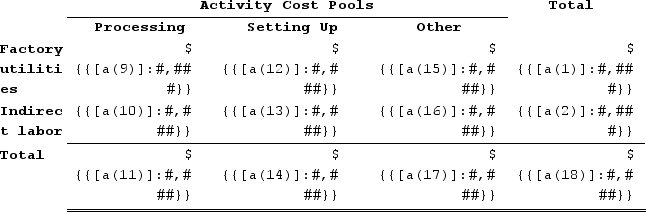 Assign overhead costs to activity cost pools by applying the percentages in the Distribution of Resource Consumption Across Activity Cost Pools table to the respective costs. For example, the first entry in the table is computed as follows: ${{[a(1)]:#,###}} × {{[a(3)]:#,##0.00}} = ${{[a(9)]:#,###}}.   