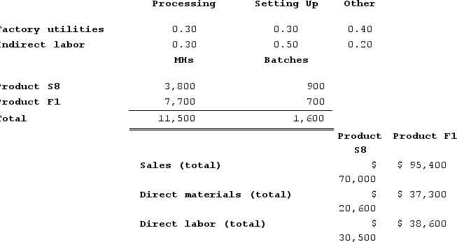 Groleau Corporation has an activity-based costing system with three activity cost pools--Processing, Setting Up, and Other. The company's overhead costs, which consist of factory utilities and indirect labor, are allocated to the cost pools in proportion to the activity cost pools' consumption of resources. Costs in the Processing cost pool are assigned to products based on machine-hours (MHs) and costs in the Setting Up cost pool are assigned to products based on the number of batches. Costs in the Other cost pool are not assigned to products. Data concerning the two products and the company's costs and activity-based costing system appear below:    Distribution of Resource Consumption Across Activity Cost Pools    Required:a. Assign overhead costs to activity cost pools using activity-based costing. b. Calculate activity rates for each activity cost pool using activity-based costing. c. Determine the amount of overhead cost that would be assigned to each product using activity-based costing. d. Determine the product margins for each product using activity-based costing.