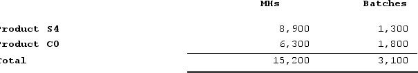 Howell Corporation's activity-based costing system has three activity cost pools--Machining, Setting Up, and Other. The company's overhead costs, which consist of equipment depreciation and indirect labor, are allocated to the cost pools in proportion to the activity cost pools' consumption of resources.    Distribution of Resource Consumption Across Activity Cost Pools    Costs in the Machining cost pool are assigned to products based on machine-hours (MHs) and costs in the Setting Up cost pool are assigned to products based on the number of batches. Costs in the Other cost pool are not assigned to products.    Additional data concerning the company's products appears below:    Required:a. Assign overhead costs to activity cost pools using activity-based costing. b. Calculate activity rates for each activity cost pool using activity-based costing. c. Determine the amount of overhead cost that would be assigned to each product using activity-based costing. d. Determine the product margins for each product using activity-based costing.