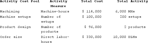 Clenney Corporation uses a plantwide overhead rate based on direct labor-hours. It is considering implementing an activity-based costing (ABC) system that allocates all of its manufacturing overhead to the four activity cost pools shown below.    Required: a. Under the proposedABC system, what is the activity rate for the Machining activity cost pool? b. Under the proposedABC system, what is the activity rate for the Machine Setups activity cost pool? c. Under the proposedABC system, what is the activity rate for the Product Design activity cost pool? d. Under the proposedABC system, what is the activity rate for the Order size activity cost pool?