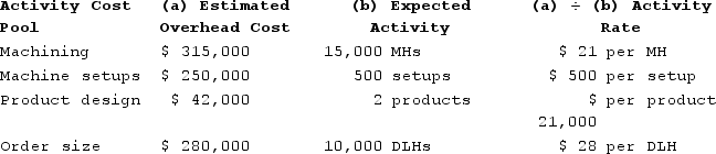 a.    The overhead cost charged to Product H63J under the activity-based costing system is:    b. The overhead cost charged to Product J12N under the activity-based costing system is:      Using the activity-based costing system, the percentage of the total overhead cost that is assigned to Product J12N is computed as follows:   