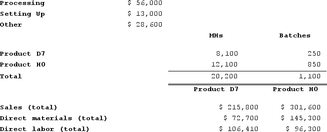 Zwahlen Corporation has an activity-based costing system with three activity cost pools--Processing, Setting Up, and Other. Costs in the Processing cost pool are assigned to products based on machine-hours (MHs) and costs in the Setting Up cost pool are assigned to products based on the number of batches. Costs in the Other cost pool are not assigned to products. Data concerning the two products and the company's costs and activity-based costing system appear below:Activity Cost Pools    Required:a. Calculate activity rates for each activity cost pool using activity-based costing. (Round your answers to 2 decimal places.) b. Determine the amount of overhead cost that would be assigned to each product using activity-based costing. (Round intermediate calculations to 2 decimal places.) c. Determine the product margins for each product using activity-based costing. (Round intermediate calculations to 2 decimal places.)