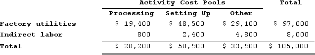 Assign overhead costs to activity cost pools by applying the percentages in the Distribution of Resource Consumption Across Activity Cost Pools table to the respective costs. For example, the first entry in the table is computed as follows: $97,000 × 0.20 = $19,400.   