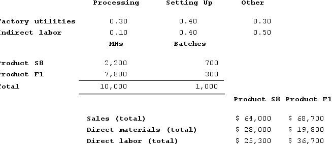 Groleau Corporation has an activity-based costing system with three activity cost pools--Processing, Setting Up, and Other. The company's overhead costs, which consist of factory utilities and indirect labor, are allocated to the cost pools in proportion to the activity cost pools' consumption of resources. Costs in the Processing cost pool are assigned to products based on machine-hours (MHs) and costs in the Setting Up cost pool are assigned to products based on the number of batches. Costs in the Other cost pool are not assigned to products. Data concerning the two products and the company's costs and activity-based costing system appear below:    Distribution of Resource Consumption Across Activity Cost Pools    Required:a. Assign overhead costs to activity cost pools using activity-based costing.b. Calculate activity rates for each activity cost pool using activity-based costing.c. Determine the amount of overhead cost that would be assigned to each product using activity-based costing.d. Determine the product margins for each product using activity-based costing.