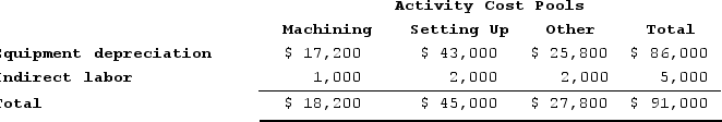 a.Assign overhead costs to activity cost pools by applying the percentages in the Distribution of Resource Consumption Across Activity Cost Pools table to the respective costs. For example, the first entry in the table is computed as follows: 0.20 × $86,000 = $17,200.    b.Computation of activity rates:    c.Assign overhead costs to products:Overhead cost for Product S4:    Overhead cost for Product C0:    d.Determine product margins:   