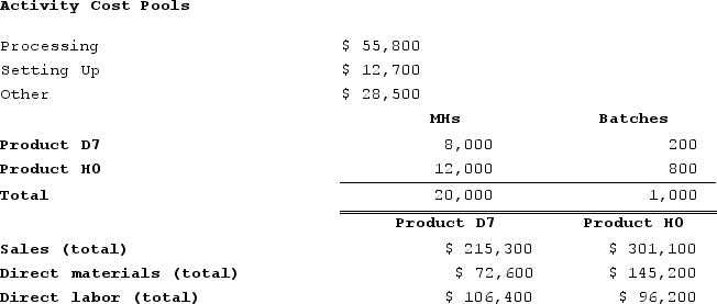 Zwahlen Corporation has an activity-based costing system with three activity cost pools--Processing, Setting Up, and Other. Costs in the Processing cost pool are assigned to products based on machine-hours (MHs) and costs in the Setting Up cost pool are assigned to products based on the number of batches. Costs in the Other cost pool are not assigned to products. Data concerning the two products and the company's costs and activity-based costing system appear below:    Required:a. Calculate activity rates for each activity cost pool using activity-based costing.b. Determine the amount of overhead cost that would be assigned to each product using activity-based costing.c. Determine the product margins for each product using activity-based costing.