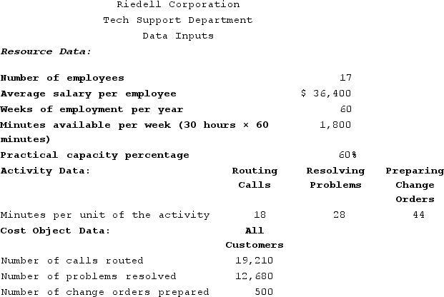 Riedell Corporation is conducting a time-driven activity-based costing study in its Tech Support Department. The company has provided the following data to aid in that study:    Required:Prepare a time-driven activity-based costing Capacity Analysis report for the Tech Support Department that determines the impact on expenses of matching capacity with demand. (Negative amounts should be indicated by a minus sign. Round your intermediate calculations to the nearest whole number.)