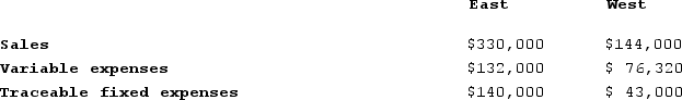 Fernstrom Corporation has two divisions: East and West. Data from the most recent month appear below:   The company's common fixed expenses total $52,140. If the company operates at exactly the break-even sales of the East Division and West Division, what would be the company's overall net operating income? A)  $0 B)  ($235,140)  C)  ($52,140)  D)  $30,540