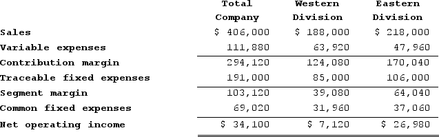 Jemmott Corporation has two divisions: Western Division and Eastern Division. The following report is for the most recent operating period:   The common fixed expenses have been allocated to the divisions on the basis of sales.The Eastern Division's break-even sales is closest to: A)  $135,897 B)  $224,385 C)  $358,929 D)  $183,410