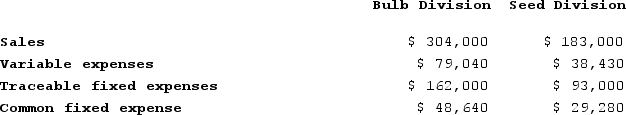 Therrell Corporation has two divisions: Bulb Division and Seed Division. The following report is for the most recent operating period:    The common fixed expenses have been allocated to the divisions on the basis of sales.Required:a. What is the Bulb Division's break-even in sales dollars?b. What is the Seed Division's break-even in sales dollars?c. What is the company's overall break-even in sales dollars?