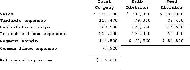   a.Bulb Division break-even:Segment CM ratio = Segment contribution margin ÷ Segment sales= $224,960 ÷ $304,000 = 0.740Dollar sales for a segment to break even = Traceable fixed expenses ÷ Segment CM ratio= $162,000 ÷ 0.740 = $218,919b.Seed Division break-even:Segment CM ratio = Segment contribution margin ÷ Segment sales= $144,570 ÷ $183,000 = 0.790Dollar sales for a segment to break even = Traceable fixed expenses ÷ Segment CM ratio= $93,000 ÷ 0.790 = $117,722c.The company's overall break-even sales:CM ratio = Contribution margin ÷ Sales= $369,530 ÷ $487,000 = 0.759 (rounded)Total fixed expenses = Total traceable fixed expenses + Common fixed expenses= $255,000 + $77,920 = $332,920Dollar sales to break even = Total fixed expenses ÷ CM ratio= $332,920 ÷ 0.759 = $438,752 (using the unrounded CM ratio)