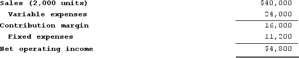 Duve Corporation has provided the following contribution format income statement. Assume that the following information is within the relevant range.   If the selling price increases by $4 per unit and the sales volume decreases by 200 units, the net operating income would be closest to: A)  $7,200 B)  $12,800 C)  $10,400 D)  $11,520