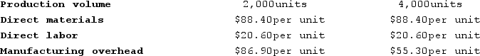 The following production and average cost data for two levels of monthly production volume have been supplied by a company that produces a single product:   The best estimate of the total variable manufacturing cost per unit is: (Round your intermediate calculations to 2 decimal places.)  A)  $132.70 B)  $88.40 C)  $23.70 D)  $109.00