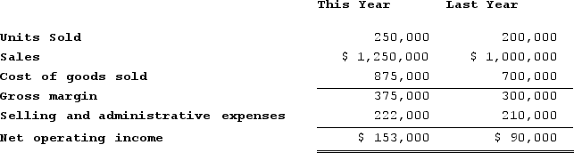 Compton Corporation is a wholesale distributor of educational CD-ROMs. The company's records indicate the following:   Using the high-low method of analysis, what are the company's estimated total fixed selling and administrative expenses per year? (Round your intermediate calculations to 2 decimal places.)  A)  $60,000 B)  $174,000 C)  $150,000 D)  $162,000