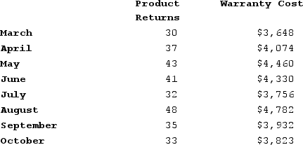 The management of Rutledge Corporation would like to better understand the behavior of the company's warranty costs. Those costs are listed below for a number of recent months:    Management believes that warranty cost is a mixed cost that depends on the number of product returns.Required:Estimate the variable cost per product return and the fixed cost per month using the least-squares regression method.