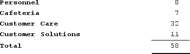 Casas Corporation has two service departments, Personnel and Cafeteria, and two operating departments, Customer Care and Customer Solutions. The number of employees in each department are:   The fixed costs of the Personnel Department are allocated on the basis of the number of employees. If these costs are budgeted at $42,150, the amount of Personnel Department cost allocated to the Cafeteria under the step-down method would be closest to: A)  $19,670 B)  $5,901 C)  $0 D)  $5,087