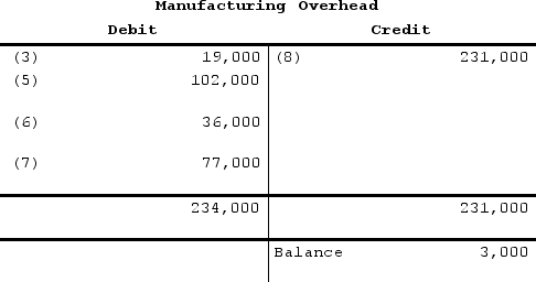 a.    </div> <div style= display: inline-block;>    b. The overhead is $3,000 underapplied because the actual manufacturing overhead cost incurred of $234,000 exceeds the manufacturing overhead applied of $231,000 by $3,000