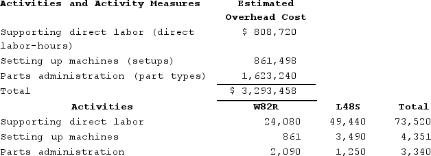 Werger Manufacturing Corporation has a traditional costing system in which it applies manufacturing overhead to its products using a predetermined overhead rate based on direct labor-hours (DLHs). The company has two products, W82R and L48S, about which it has provided the following data:    The company's estimated total manufacturing overhead for the year is $3,293,458 and the company's estimated total direct labor-hours for the year is 73,520. The company is considering using a variation of activity-based costing to determine its unit product costs for external reports. Data for this proposed activity-based costing system appear below:    Required:a. Determine the unit product cost of each of the company's two products under the traditional costing system.b. Determine the unit product cost of each of the company's two products under activity-based costing system.(For all requirements, round your intermediate calculations and final answers to 2 decimal places.)