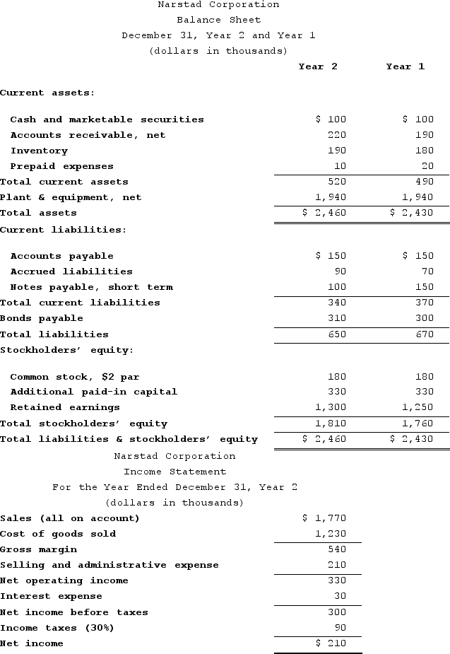 Financial statements for Narstad Corporation appear below:   Narstad Corporation's times interest earned ratio for Year 2 was closest to: A)  11.0 B)  10.0 C)  18.0 D)  7.0