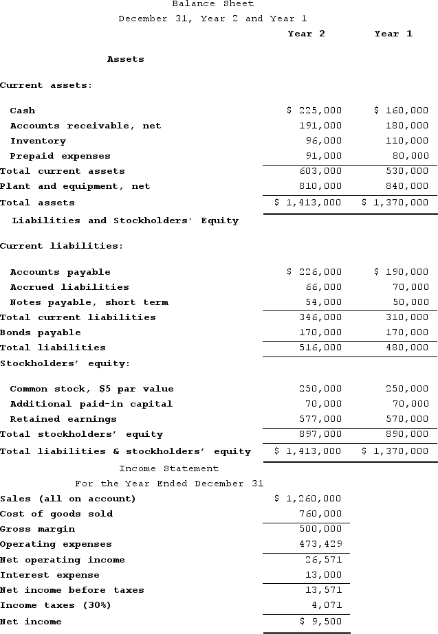 Symons Corporation has provided the following financial data:   Dividends on common stock during Year 2 totaled $2,500. The market price of common stock at the end of Year 2 was $2.01 per share.The company's earnings per share for Year 2 is closest to: A)  $0.53 per share B)  $11.54 per share C)  $0.19 per share D)  $0.27 per share